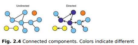 Consider the undirected network in Figure 2.4. Compute the shortest-path length for each pair of...