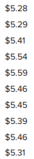 Listed below are the close-of-business share prices for Fortescue Metals over the last 10 trading...