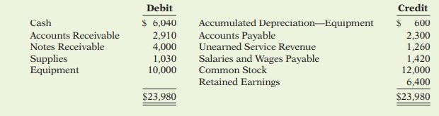 On August 1, 2017, the following were the account balances of B&B Repair Services. During August,...