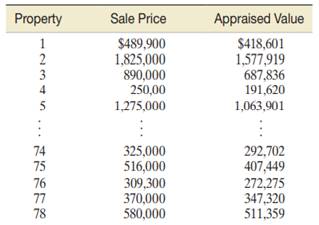 Real-estate investors, home buyers, and homeowners often use the appraised value of property as a...