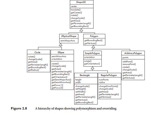 Imagine you want to create an operation called getEnclosingCircle in the hierarchy of Figure 2.8....