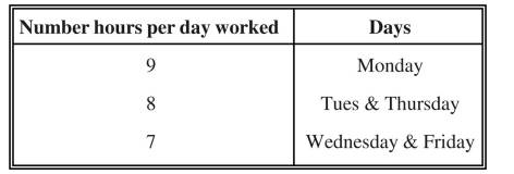 Ms. White has the following weekly work schedule: Find the average number of hours she works per...