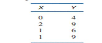 For the following scores. a. Sketch a scatter plot and estimate the Pearson correlation. b. Compute...-1