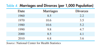 Divorce. Refer to Table 4. (A) Let x represent the number of years since 1960 and find a cubic...