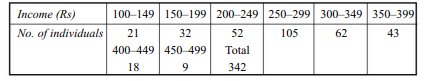 Draw the histogram of the following frequency distribution of heights of 100 college students: What...-2