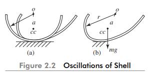 Let us apply Rayleigh’s method to find the natural frequency of a semi-circular shell of mass m and...-1