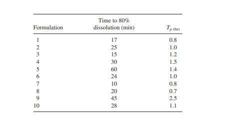 Tablet dissolution was measured in vitro for 10 generic formulations. These products were also...