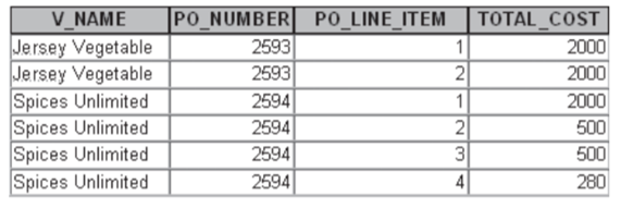 Consider the tables in Figure 2.1. Write the SQL code for the queries that will return the...-6