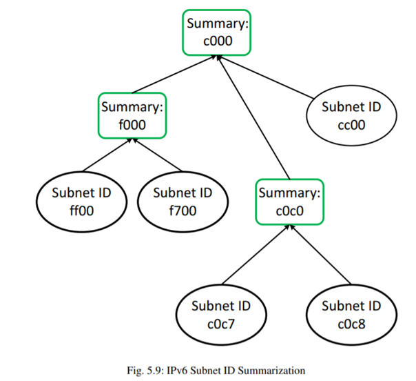 Show that the summarization in Figure 5.9 is correct.