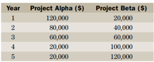 A company is evaluating two mutually exclusive projects. Both require an initial investment of...-2