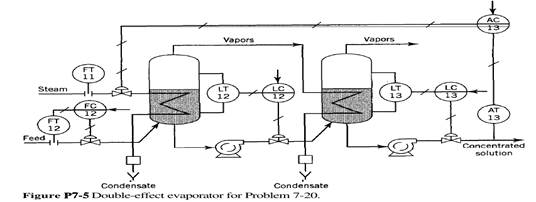 Consider the typical control system for the double-effect evaporator shown in Fig. P7-5. Evaporators...-1