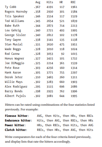 The following list contains baseball’s career leaders in batting average, hits, home runs, and runs...