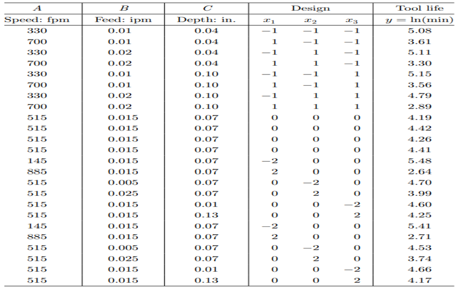 Refer to Problem 9 and do the following: (a) Use the entire data set of Problem 9 to fit a...