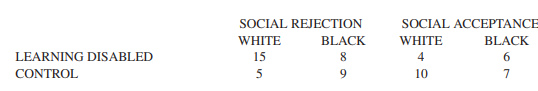 These were the two dependent variables for the study. The percentages on these two variables were...-2