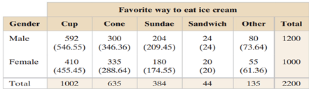 Performing a Chi-Square Independence Test The contingency table shows the results of a random sample...