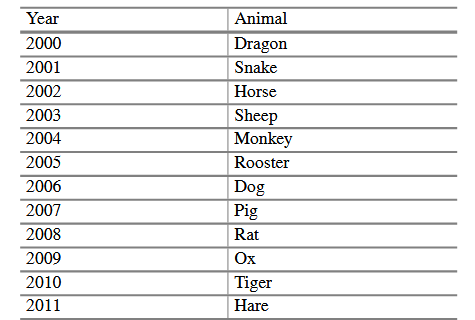 The Chinese zodiac assigns animals to years in a 12 year cycle. One 12 year cycle is shown in the...