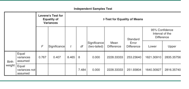 The appropriate t-value when not assuming equal variances has been removed from the table in Figure...