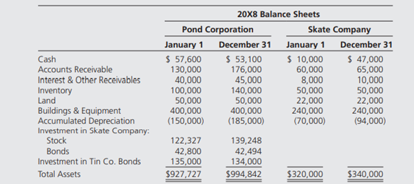 On January 1, 20X5, Pond Corporation purchased 75 percent of Skate Company’s stock at underlying...-1