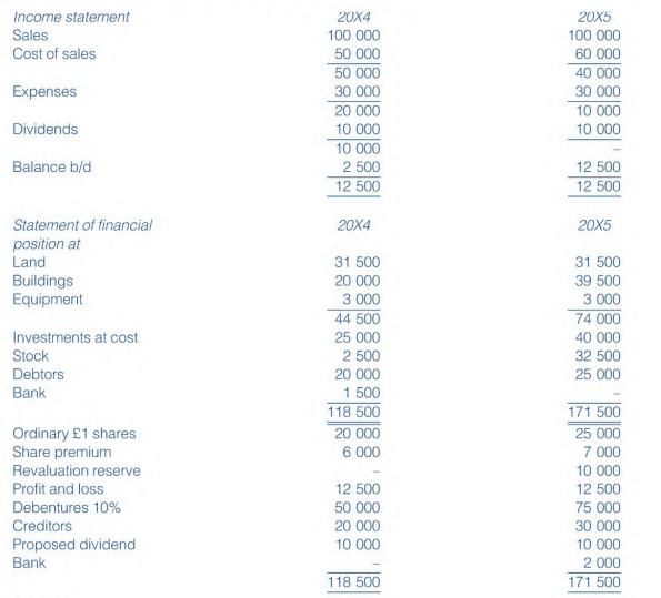 You are given the following information in relation to Olivet Ltd. Required: You are required to...