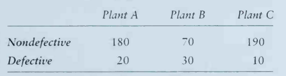 The following table displays the numbers of defective and nondefective medical devices produced by...