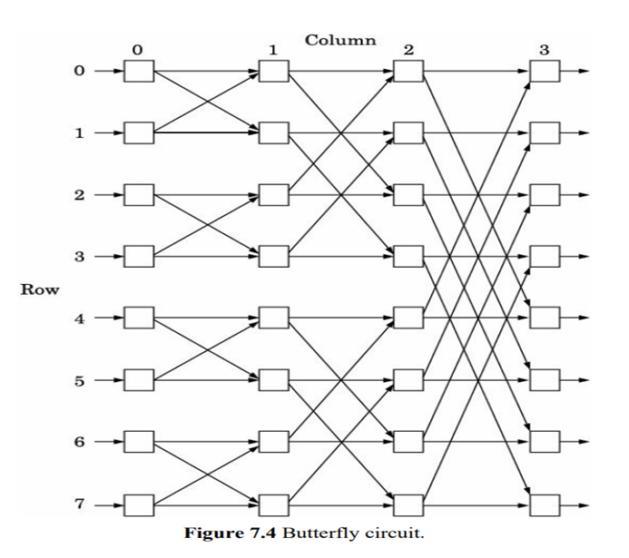 Compute the execution time of FFT shown in Fig. 7.4 on a BSP machine with four processors.