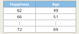 A sociologist wishes to study the relationship between an individual’s age and his/her happiness. He...