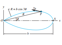 As shown in the figure the particle P travels with constant speed v0 along the path described by R =...