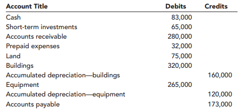 The following is a June 30, 2013, post-closing trial balance for Excell Company. Additional...-1