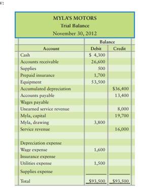 The trial balance and adjustment data of Myla’s Motors at November 30, 2012, follow: Additional data...