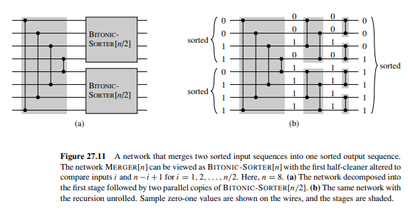 Prove an analog of the zero-one principle for merging networks. Specifically, show that a comparison...