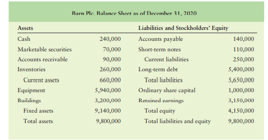 Effect of net income on a firm’s balance sheet Barn Plc. reported net income of £2,650,000 for the...