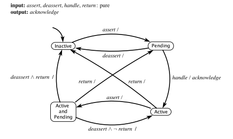 Suppose a processor handles interrupts as specified by the following FSM: Here, we assume a more...