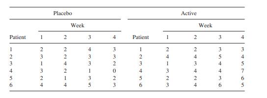 In a pilot study, two acne preparations were compared by measuring subjective improvement from...-1