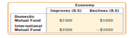 Mutual fund investing. An investor is considering how to invest her money. She has two...