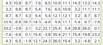 Consider the following data set: a. Construct the frequency distribution using classes of -10 up to...