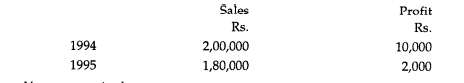 Modem Machines Co. Ltd. places before you the following figures: You are required to: (i) Determine...