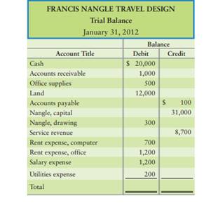 Review Francis Nangle Travel Design’s trial balance. Assume that Nangle accidentally listed drawing...