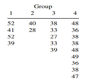 Four normal populations with homogeneous variances give rise to the following data from random...-1