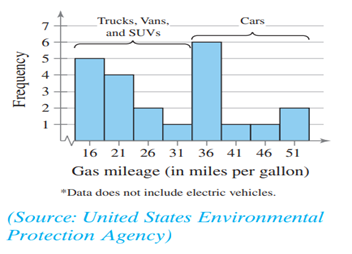 Graphical Analysis, identify any clusters, gaps, or outliers 2013 Most Fuel Ef­cient Vehicles