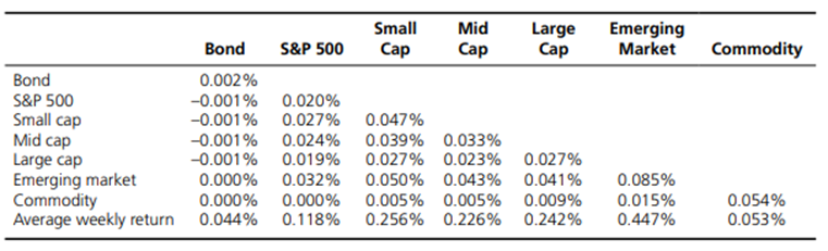 Stout Investments wishes to design a minimum variance portfolio of index funds. The funds selected...