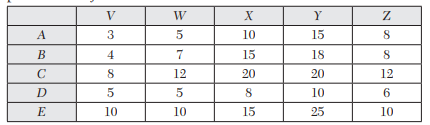 Consider the problem of assigning five jobs to five persons. The assignment costs are given below:...-2