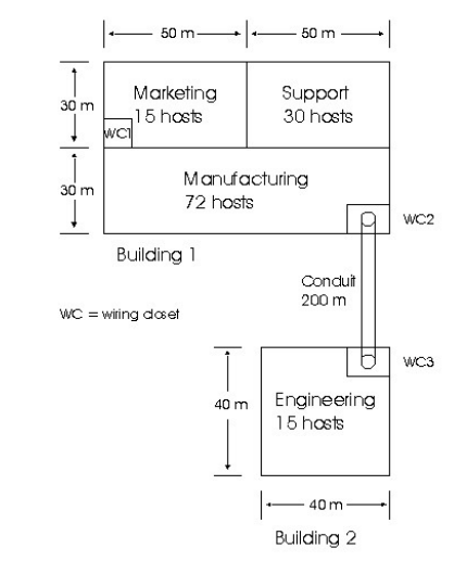 You are to design a LAN for the campus layout shown below. You may use the following equipment: You...-1