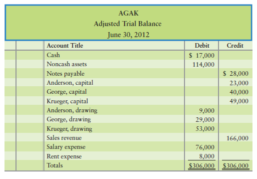 AGAK is a partnership owned by Anderson, George, and Krueger, who share profits and losses in the...