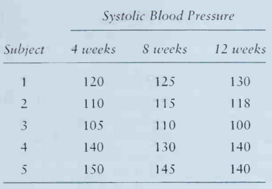 Suppose in a clinical trial that systolic blood pressures are measured at 4, 8,and12 weeks post...