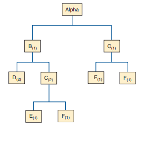 Determine the low-level coding and the quantity of each component necessary to produce 10 units of...