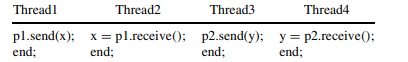 Draw a concurrency graph for the following program: port p1, p2; // synchronous ports (a) How many...