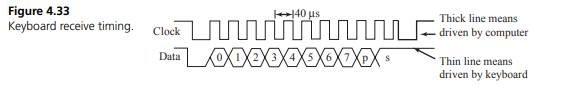 Read the entire question before starting. The objective is to interface a standard IBM PC keyboard...-3