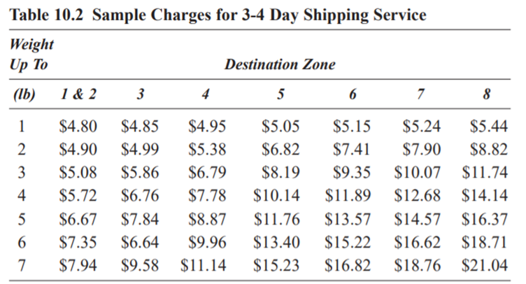 Using the shipping rates in Table 10.2, how much will it cost to ship three boxes that weigh 2...