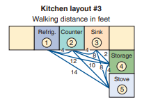 Reid Chocolates (see Problem 9.6) is considering a third layout, as shown below. Evaluate its...