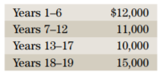 The average annual costs to support a child born today are estimated as follows: The costs in the...